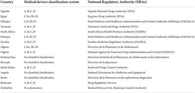 Review of investigational medical devices' clinical trials and regulations in Africa as a benchmark for new innovations